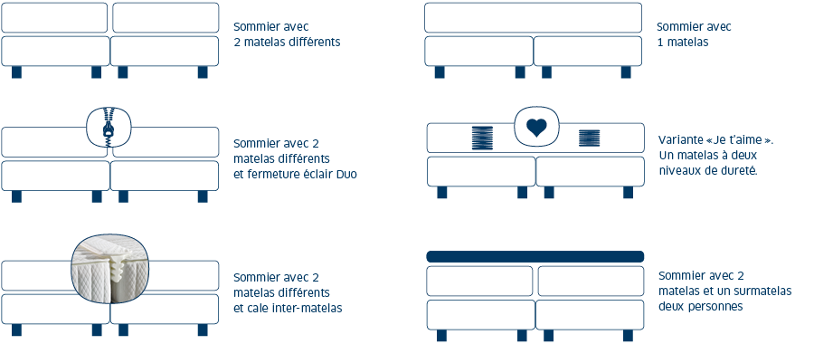 Comment ne pas sentir le joint entre les matelas ?