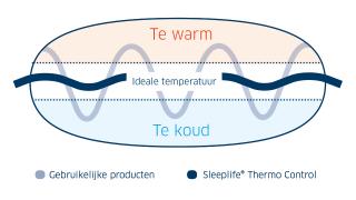 beschermsloop thermo control sleeplife neksteunkussens grafiek